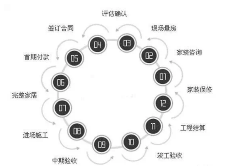 办公室装修施工时间流程图